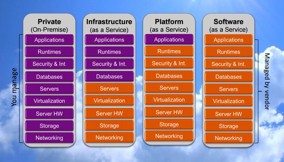 From Iaas, to PaaS to Pizzas!