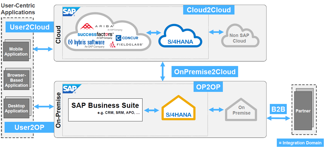 What can HANA Cloud Integration deliver to your table?